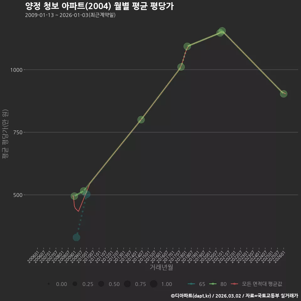 양정 청보 아파트(2004) 월별 평균 평당가
