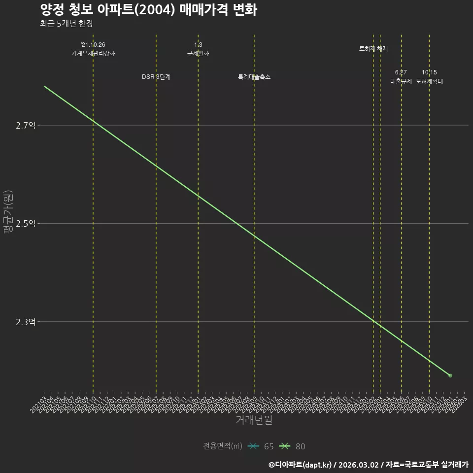 양정 청보 아파트(2004) 매매가격 변화
