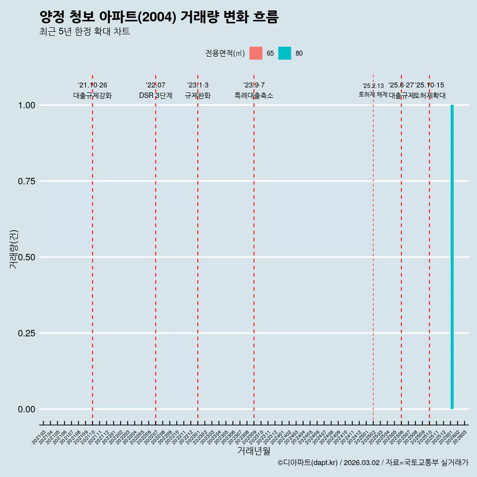 양정 청보 아파트(2004) 거래량 변화 흐름