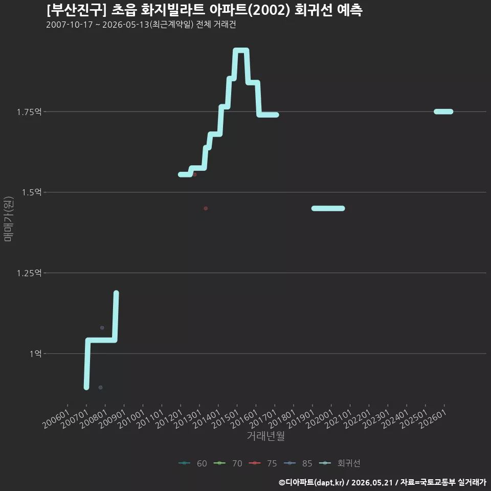 [부산진구] 초읍 화지빌라트 아파트(2002) 회귀선 예측