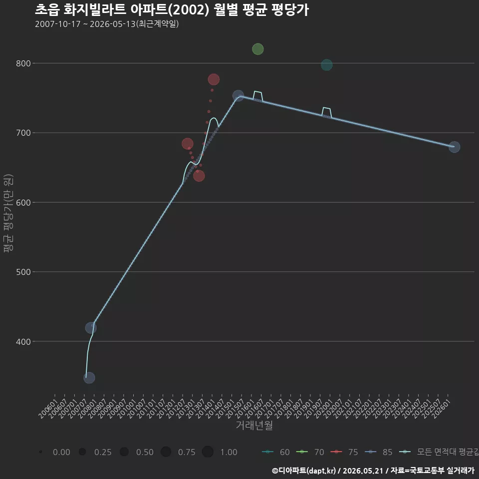 초읍 화지빌라트 아파트(2002) 월별 평균 평당가