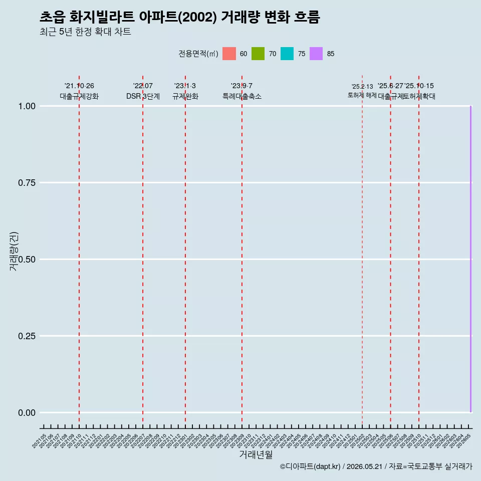 초읍 화지빌라트 아파트(2002) 거래량 변화 흐름