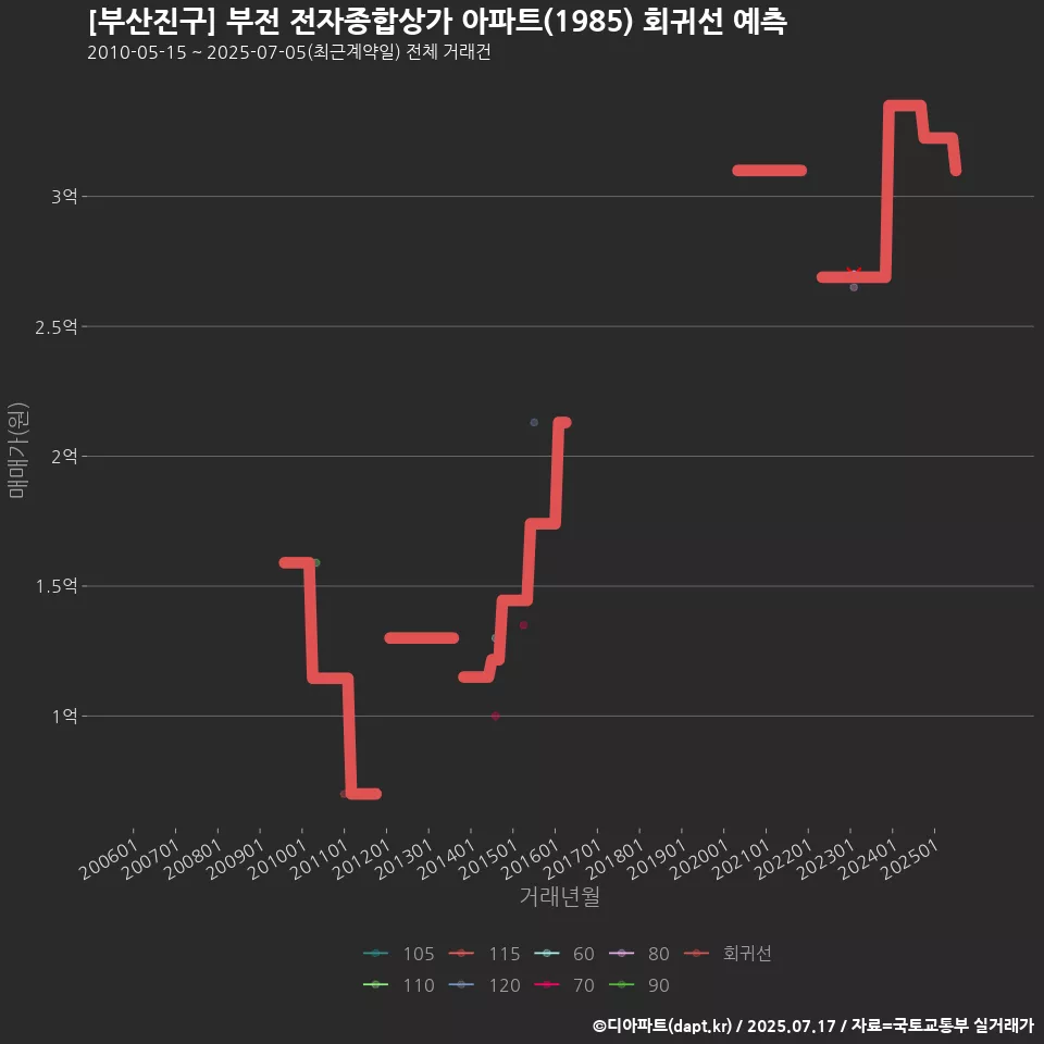 [부산진구] 부전 전자종합상가 아파트(1985) 회귀선 예측