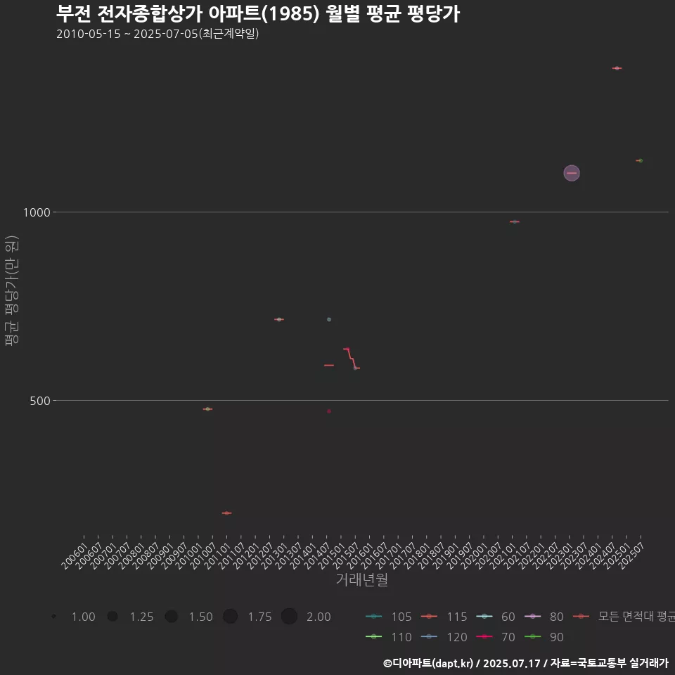 부전 전자종합상가 아파트(1985) 월별 평균 평당가