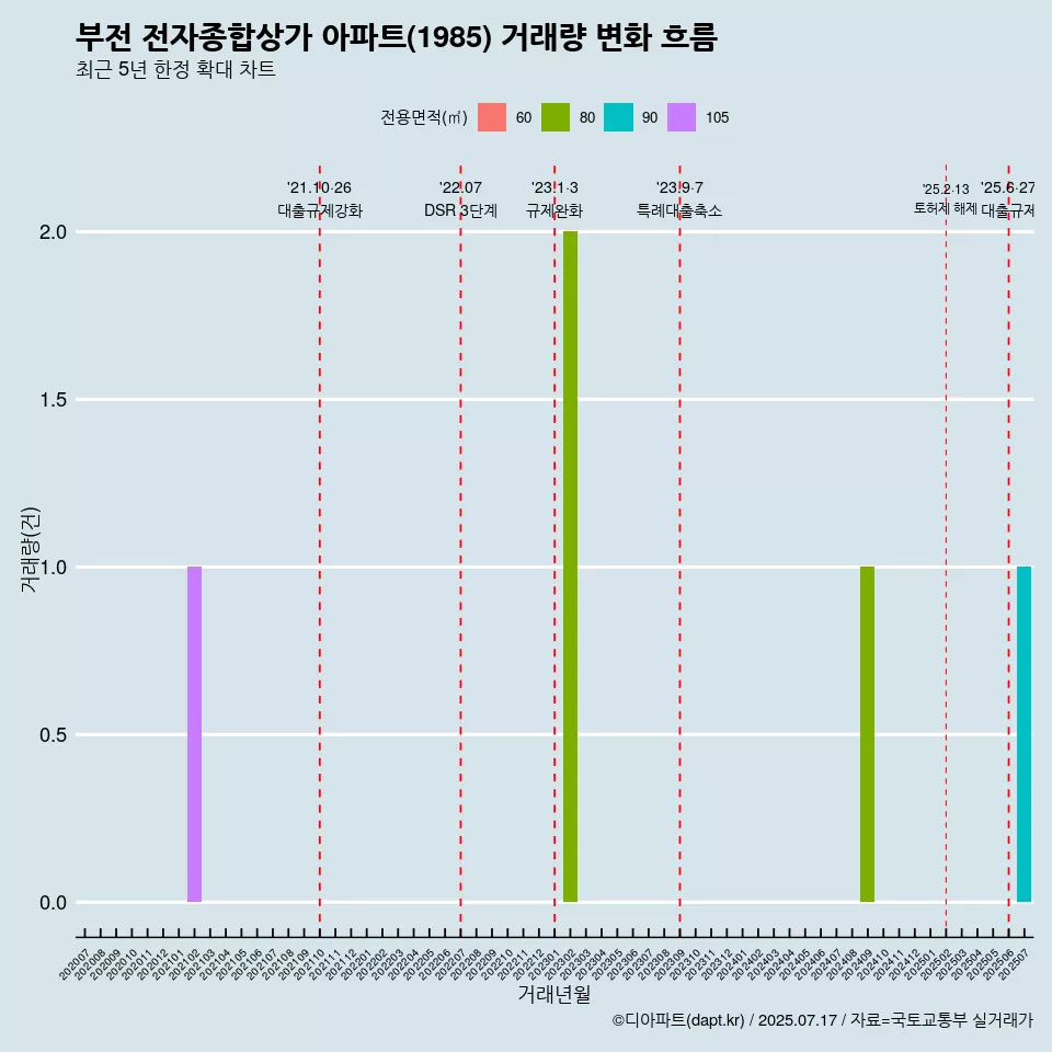 부전 전자종합상가 아파트(1985) 거래량 변화 흐름