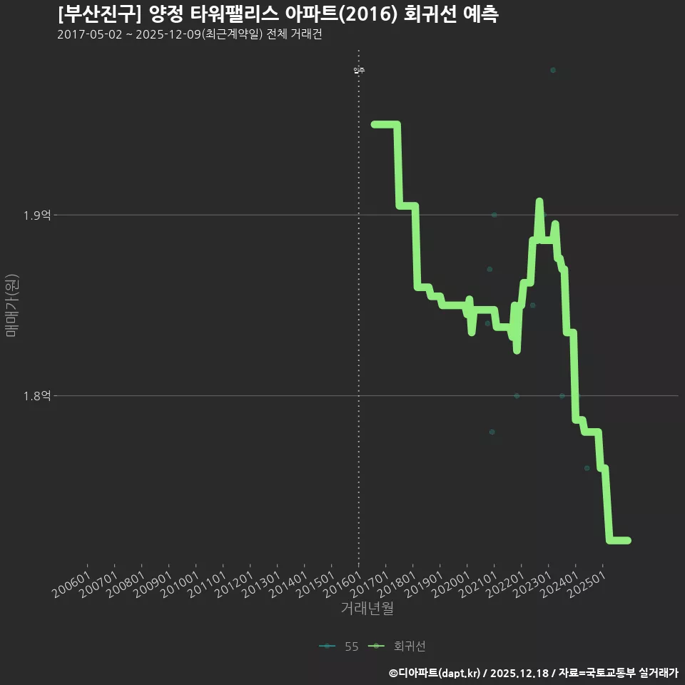 [부산진구] 양정 타워팰리스 아파트(2016) 회귀선 예측