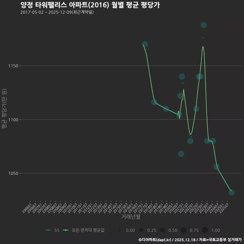 양정 타워팰리스 아파트(2016) 월별 평균 평당가