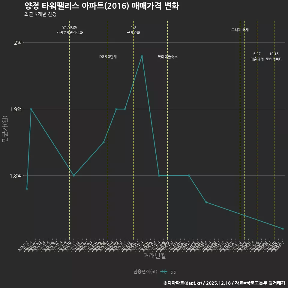 양정 타워팰리스 아파트(2016) 매매가격 변화