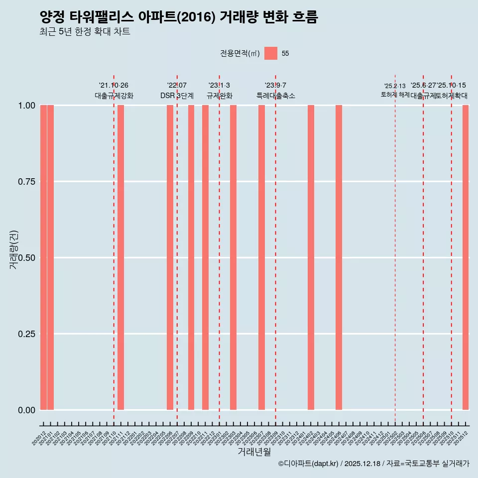 양정 타워팰리스 아파트(2016) 거래량 변화 흐름