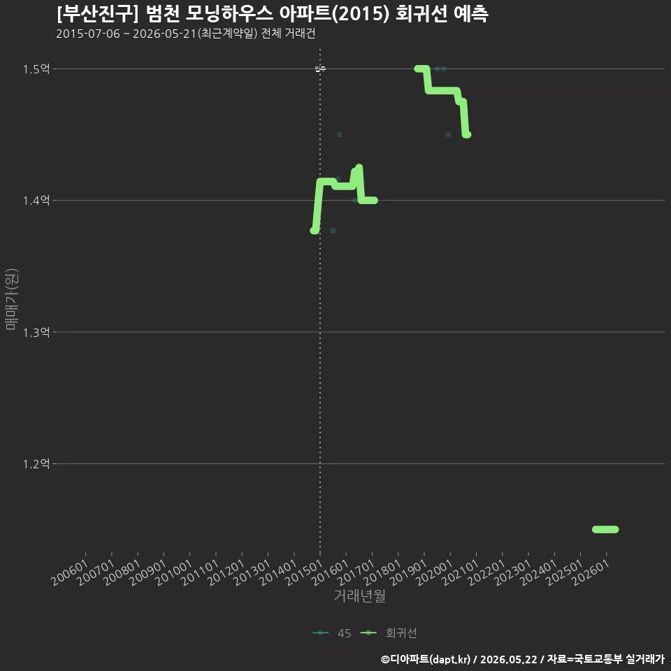 [부산진구] 범천 모닝하우스 아파트(2015) 회귀선 예측