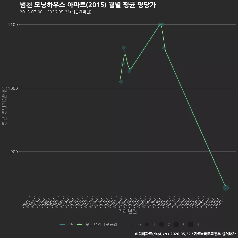 범천 모닝하우스 아파트(2015) 월별 평균 평당가
