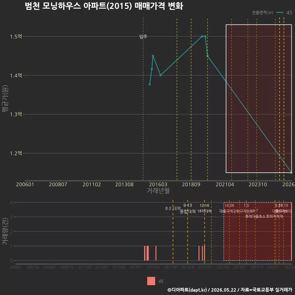 범천 모닝하우스 아파트(2015) 매매가격 변화
