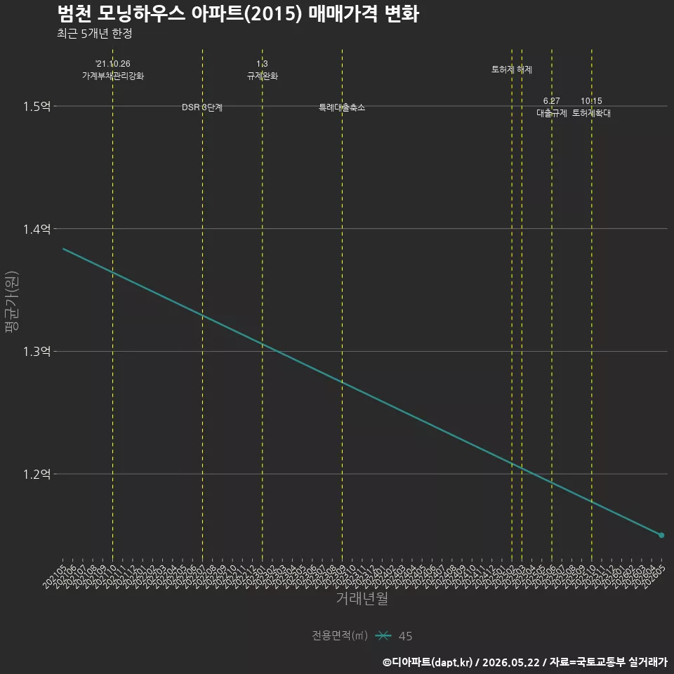 범천 모닝하우스 아파트(2015) 매매가격 변화