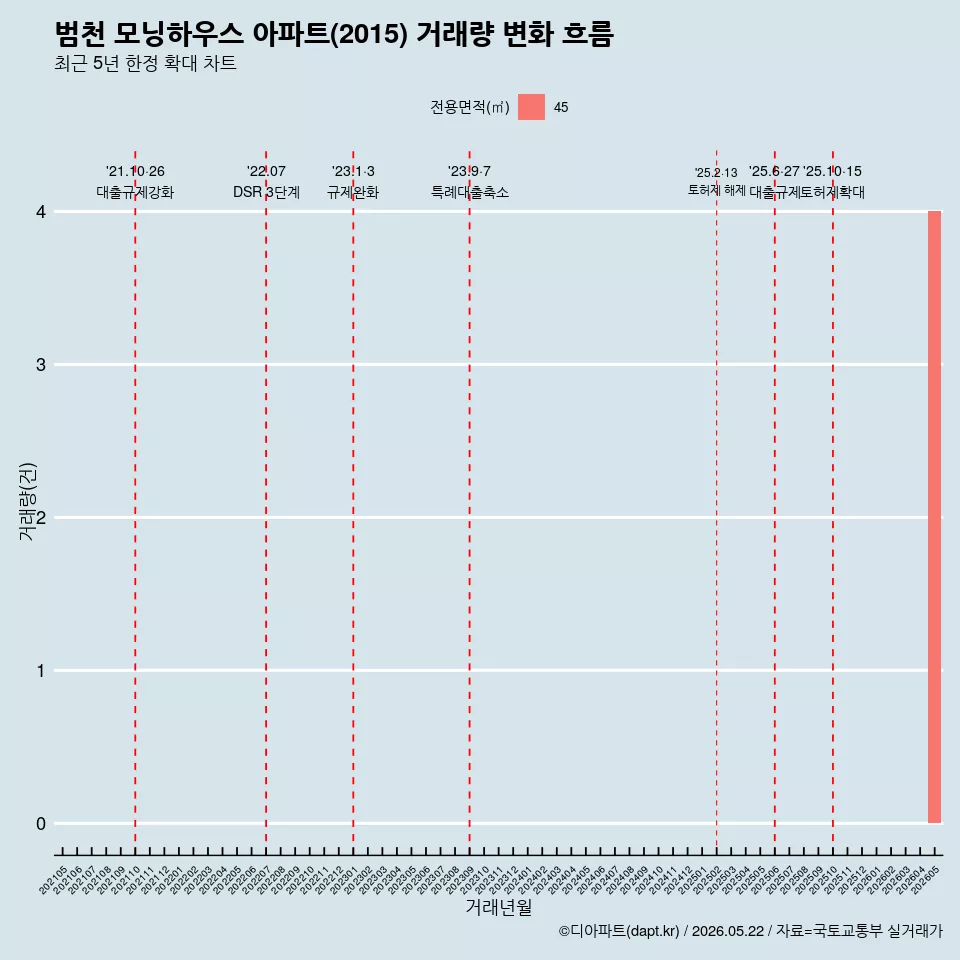 범천 모닝하우스 아파트(2015) 거래량 변화 흐름