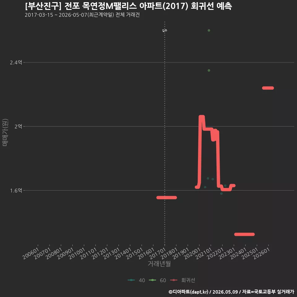 [부산진구] 전포 목연정M팰리스 아파트(2017) 회귀선 예측