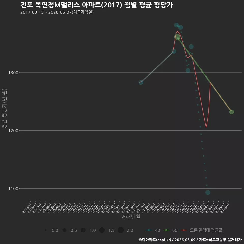전포 목연정M팰리스 아파트(2017) 월별 평균 평당가