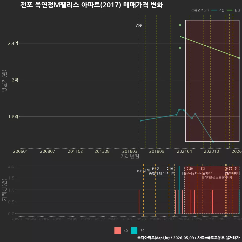 전포 목연정M팰리스 아파트(2017) 매매가격 변화