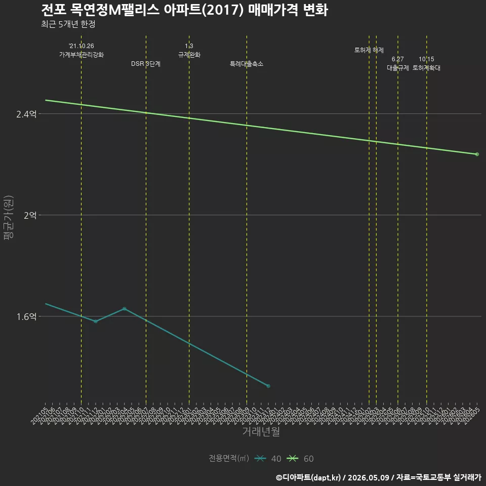 전포 목연정M팰리스 아파트(2017) 매매가격 변화