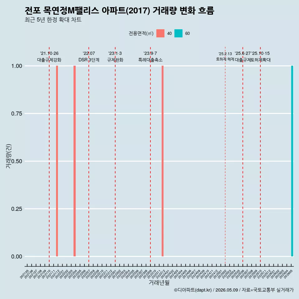 전포 목연정M팰리스 아파트(2017) 거래량 변화 흐름