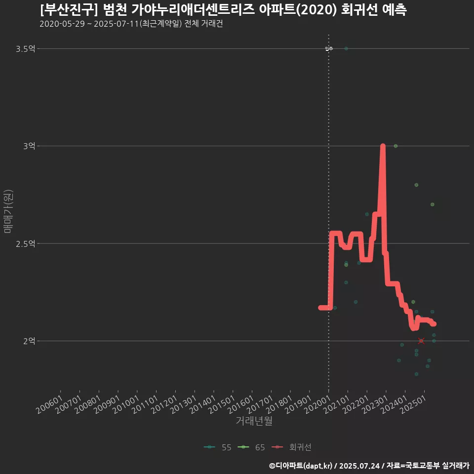 [부산진구] 범천 가야누리애더센트리즈 아파트(2020) 회귀선 예측