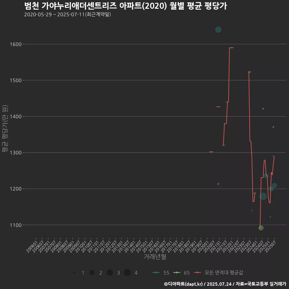 범천 가야누리애더센트리즈 아파트(2020) 월별 평균 평당가