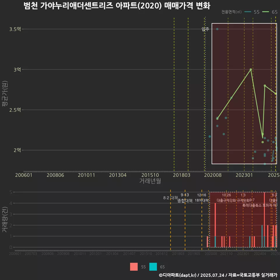 범천 가야누리애더센트리즈 아파트(2020) 매매가격 변화