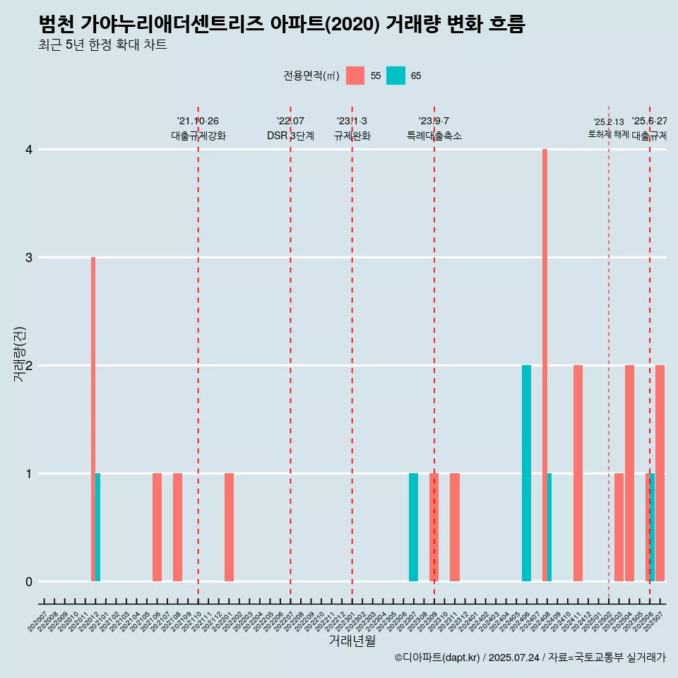 범천 가야누리애더센트리즈 아파트(2020) 거래량 변화 흐름