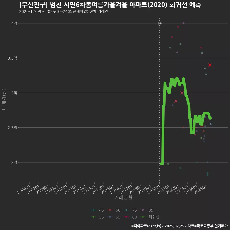 [부산진구] 범천 서면6차봄여름가을겨울 아파트(2020) 회귀선 예측