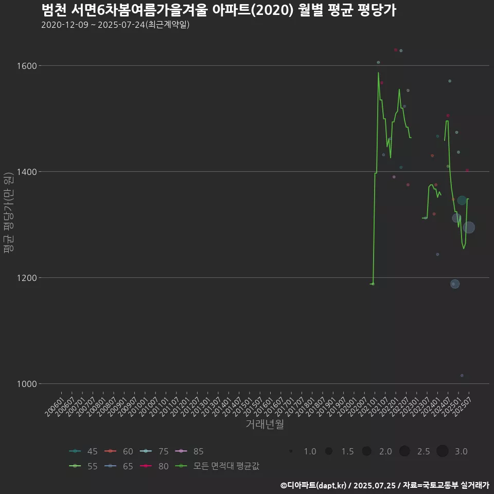 범천 서면6차봄여름가을겨울 아파트(2020) 월별 평균 평당가