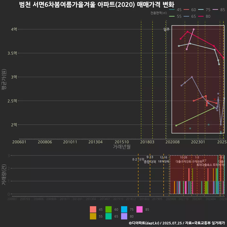 범천 서면6차봄여름가을겨울 아파트(2020) 매매가격 변화