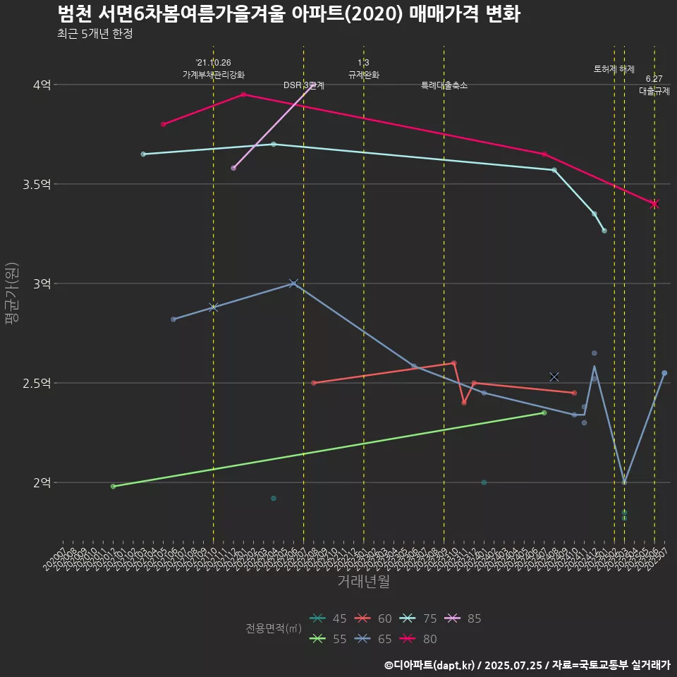 범천 서면6차봄여름가을겨울 아파트(2020) 매매가격 변화