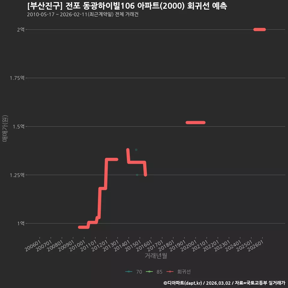 [부산진구] 전포 동광하이빌106 아파트(2000) 회귀선 예측