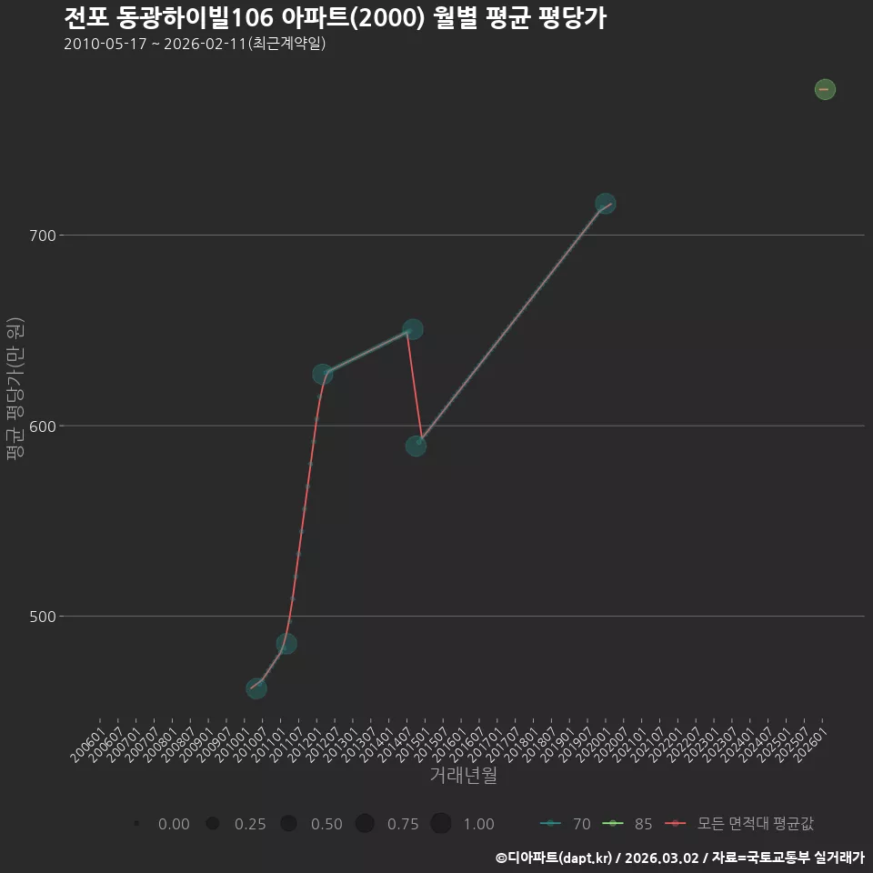 전포 동광하이빌106 아파트(2000) 월별 평균 평당가