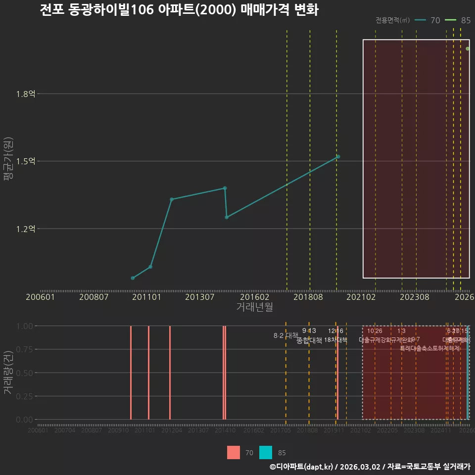 전포 동광하이빌106 아파트(2000) 매매가격 변화