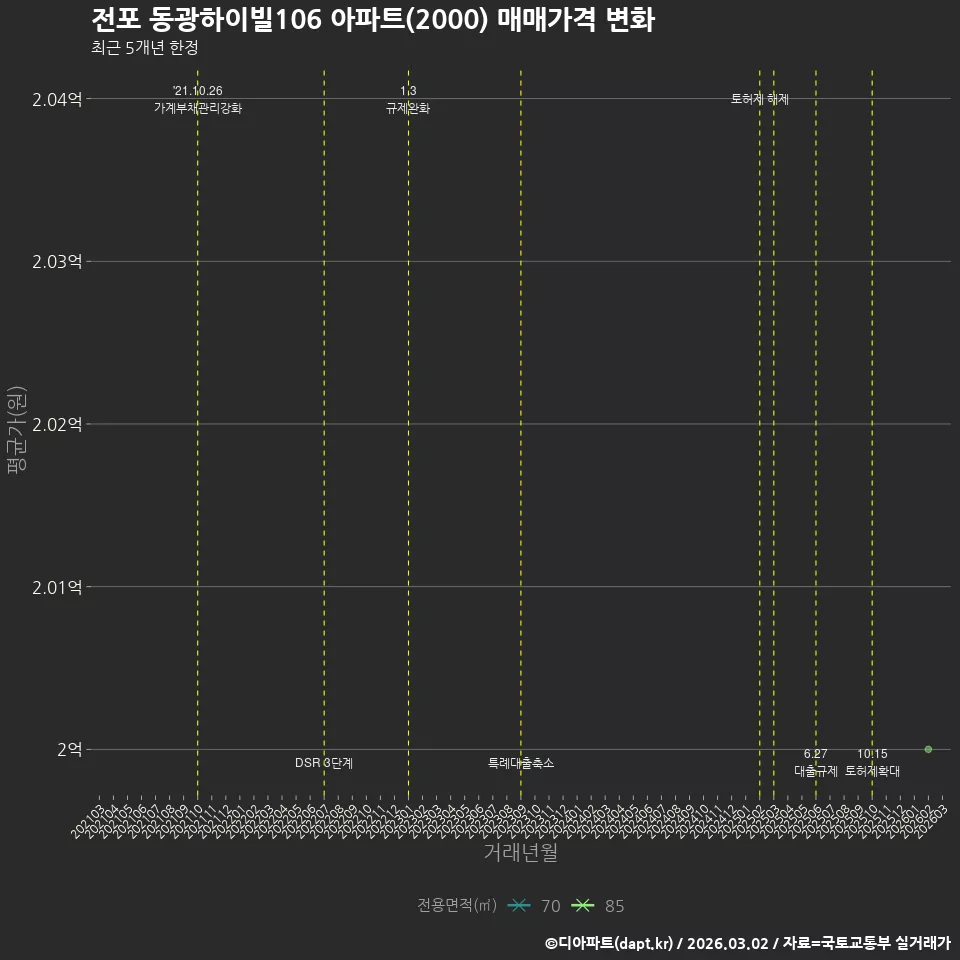 전포 동광하이빌106 아파트(2000) 매매가격 변화