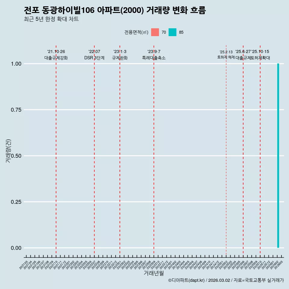 전포 동광하이빌106 아파트(2000) 거래량 변화 흐름