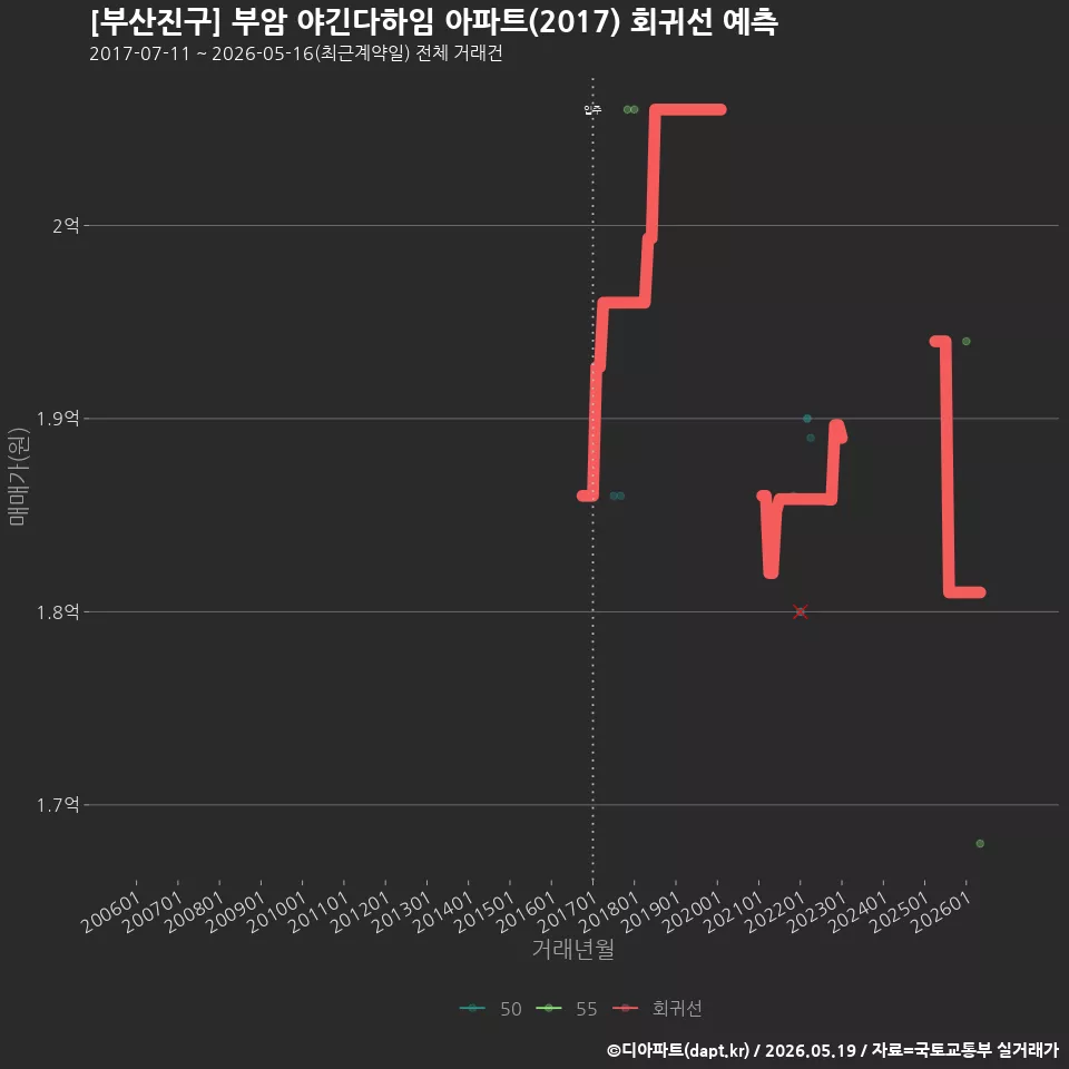[부산진구] 부암 야긴다하임 아파트(2017) 회귀선 예측