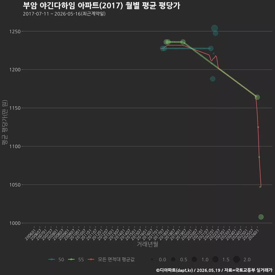 부암 야긴다하임 아파트(2017) 월별 평균 평당가