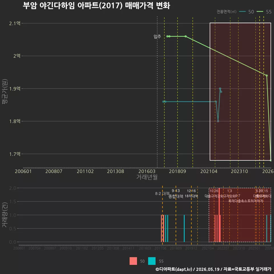 부암 야긴다하임 아파트(2017) 매매가격 변화