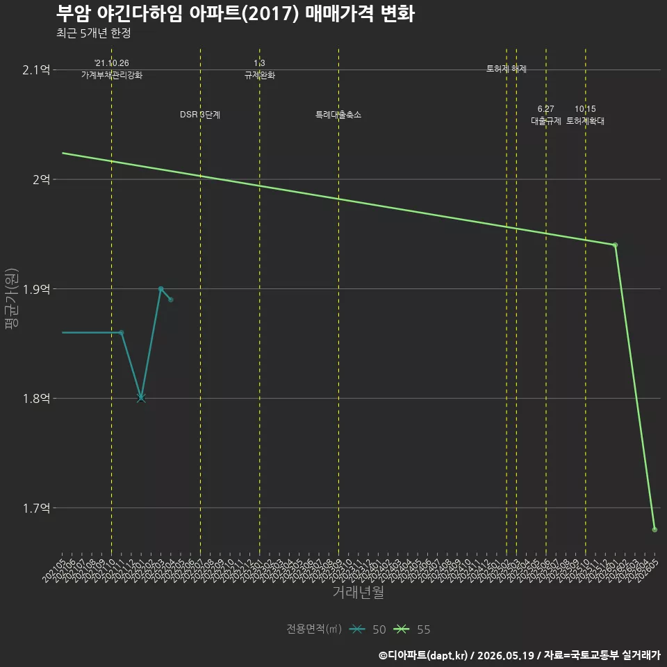 부암 야긴다하임 아파트(2017) 매매가격 변화