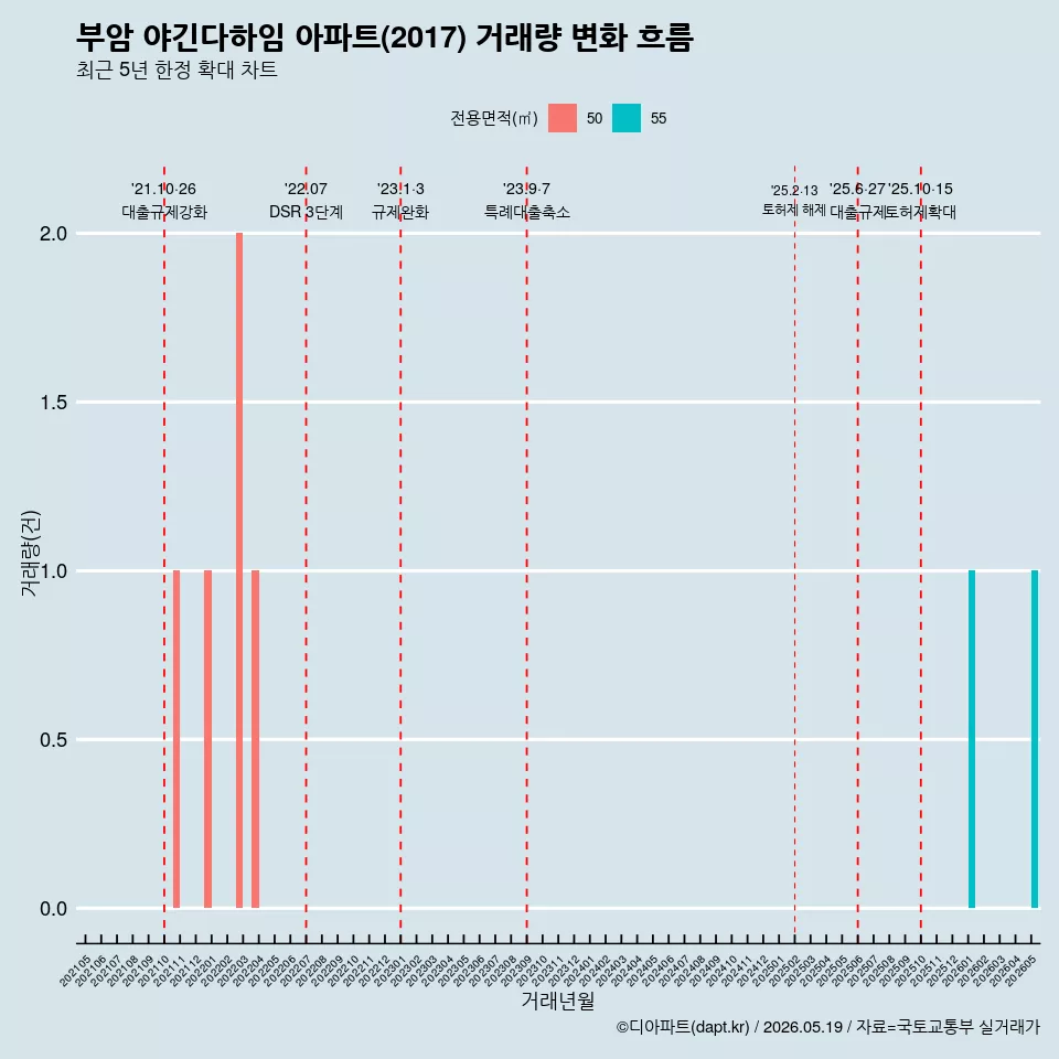 부암 야긴다하임 아파트(2017) 거래량 변화 흐름
