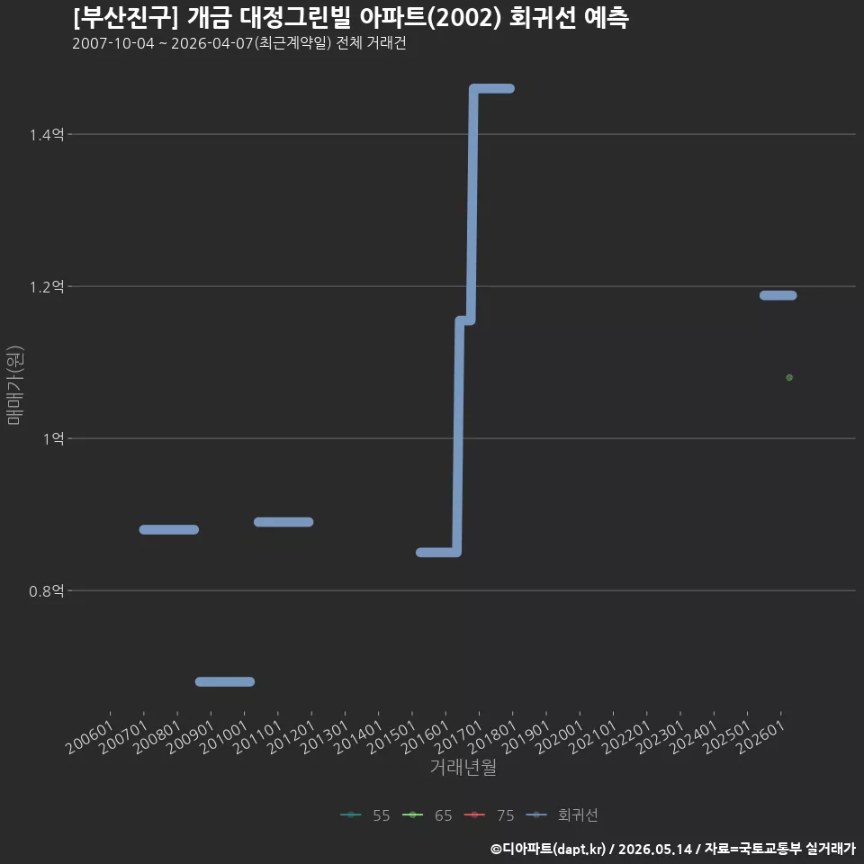[부산진구] 개금 대정그린빌 아파트(2002) 회귀선 예측