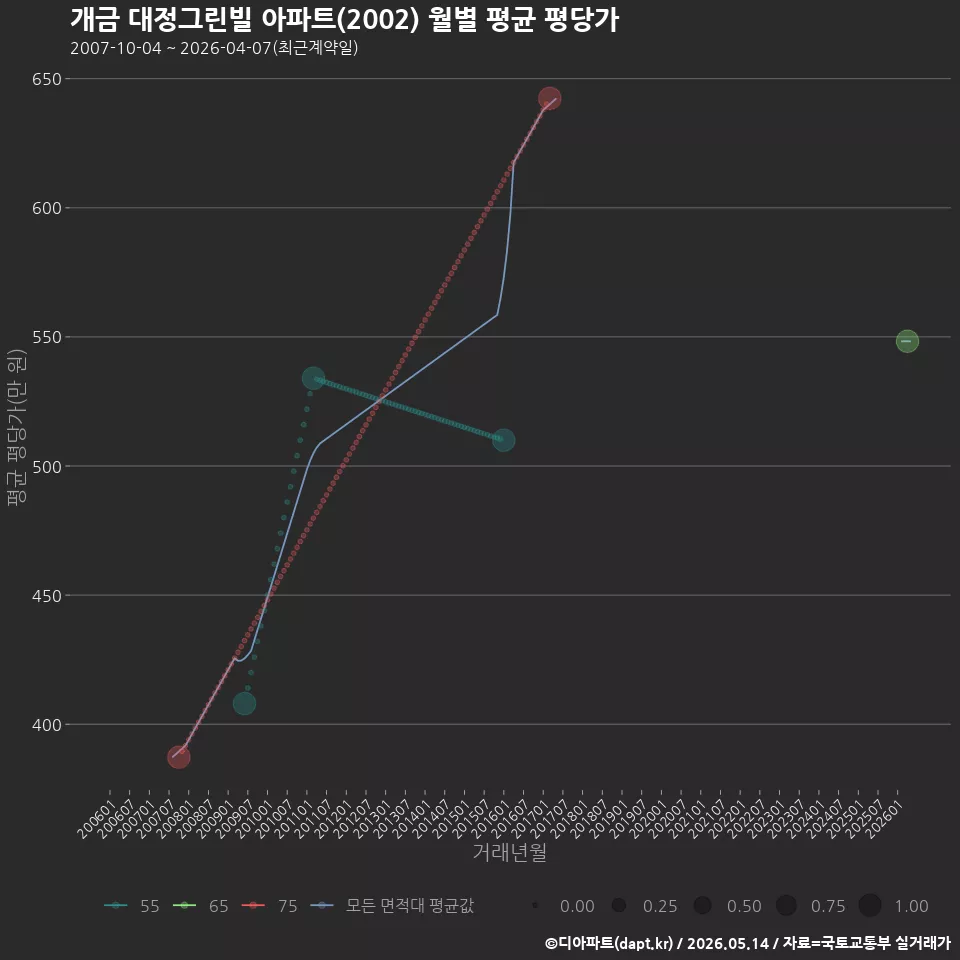 개금 대정그린빌 아파트(2002) 월별 평균 평당가