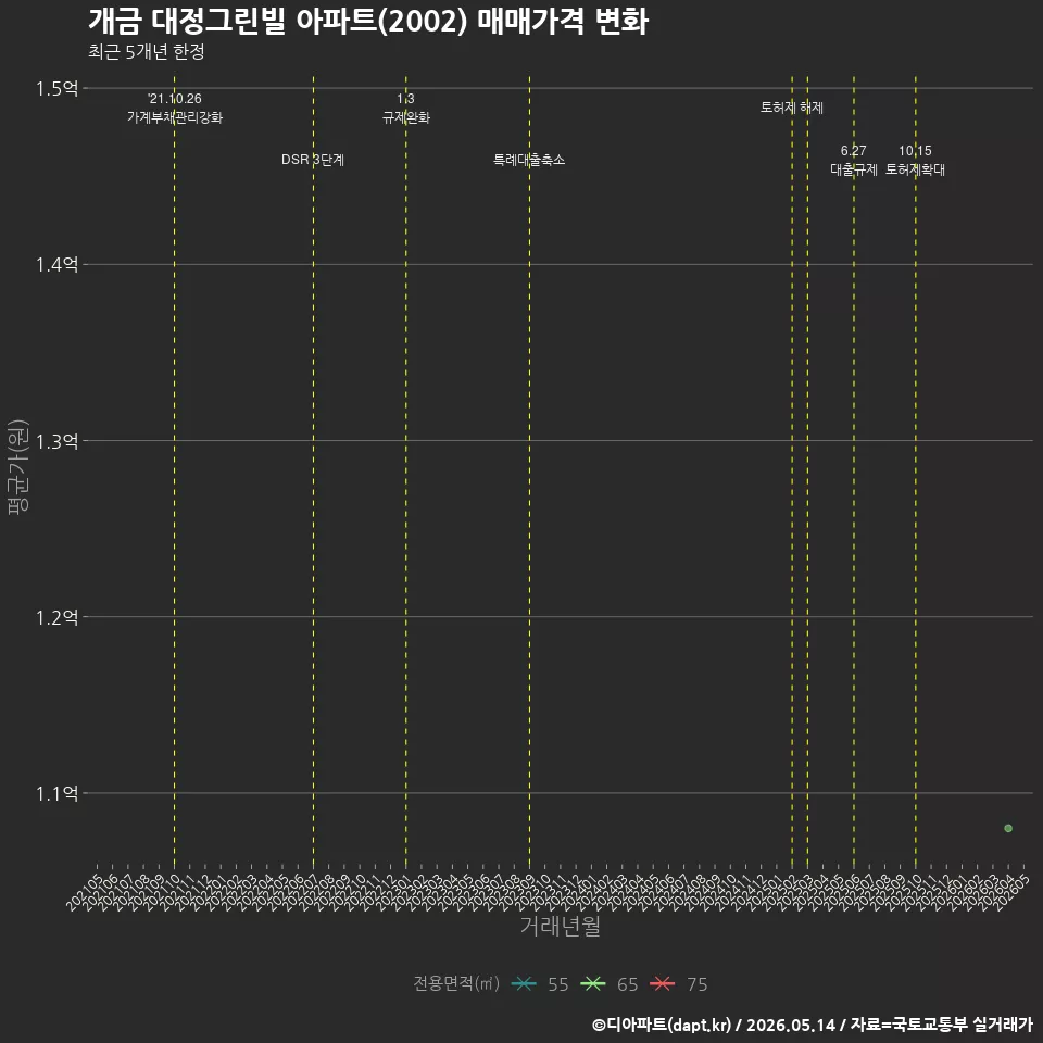 개금 대정그린빌 아파트(2002) 매매가격 변화