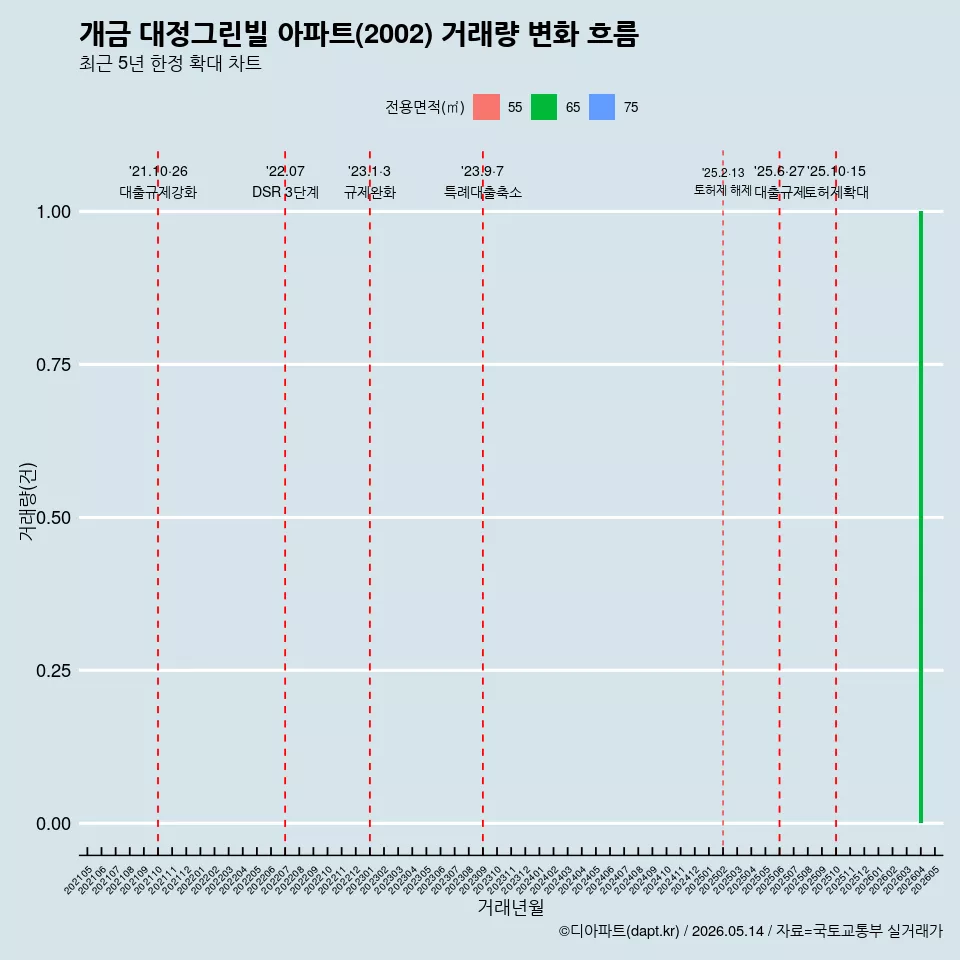 개금 대정그린빌 아파트(2002) 거래량 변화 흐름