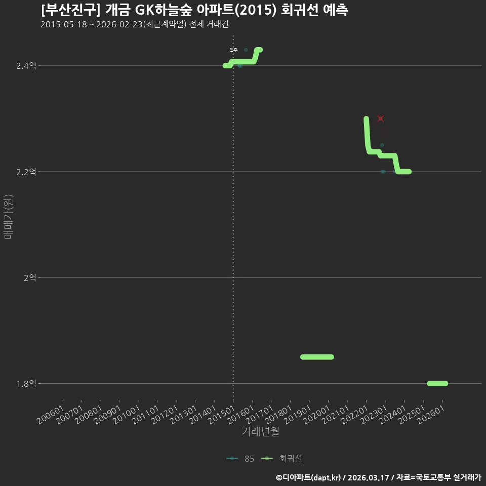 [부산진구] 개금 GK하늘숲 아파트(2015) 회귀선 예측