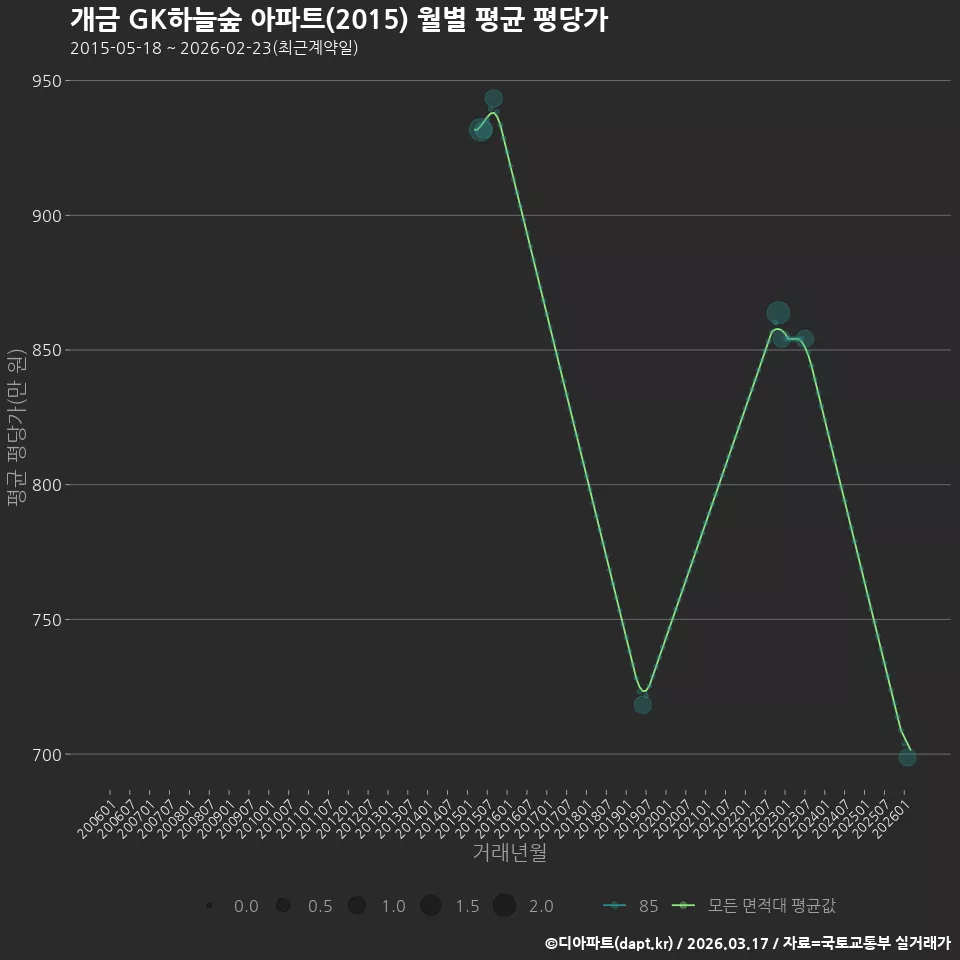 개금 GK하늘숲 아파트(2015) 월별 평균 평당가