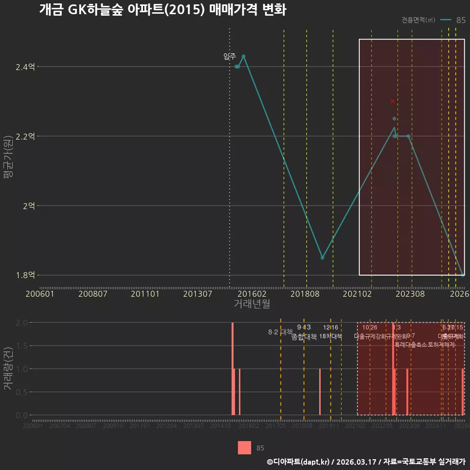 개금 GK하늘숲 아파트(2015) 매매가격 변화