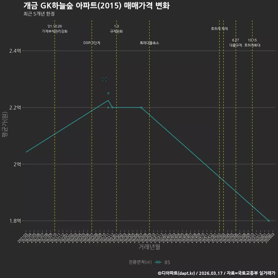 개금 GK하늘숲 아파트(2015) 매매가격 변화