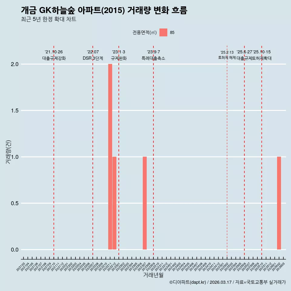 개금 GK하늘숲 아파트(2015) 거래량 변화 흐름